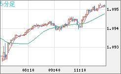 英ポンド/スイスフランチャート(GBP/CHF)5分足