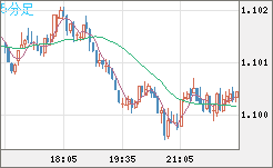 英ポンド/スイスフランチャート（GBP/CHF）5分足