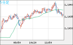 英ポンド/スイスフランチャート（GBP/CHF）5分足