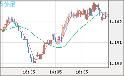英ポンド/スイスフランチャート（GBP/CHF）5分足