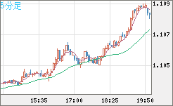 英ポンド/スイスフランチャート（GBP/CHF）5分足