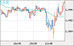 英ポンド/スイスフランチャート（GBP/CHF）5分足