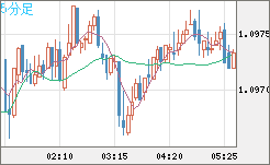 英ポンド/スイスフランチャート（GBP/CHF）5分足