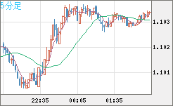 英ポンド/スイスフランチャート(GBP/CHF)5分足