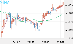 英ポンド/スイスフランチャート（GBP/CHF）5分足