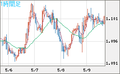 英ポンド/スイスフランチャート（GBP/CHF）1時間足
