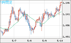 英ポンド/スイスフランチャート（GBP/CHF）1時間足