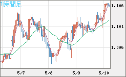 英ポンド/スイスフランチャート（GBP/CHF）1時間足