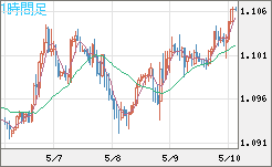 英ポンド/スイスフランチャート（GBP/CHF）1時間足