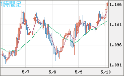 英ポンド/スイスフランチャート（GBP/CHF）1時間足