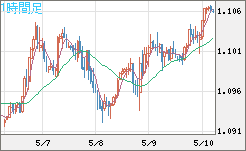 英ポンド/スイスフランチャート（GBP/CHF）1時間足
