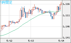英ポンド/スイスフランチャート（GBP/CHF）1時間足