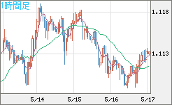 英ポンド/スイスフランチャート（GBP/CHF）1時間足