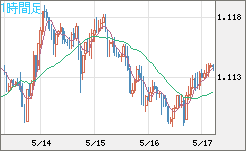 英ポンド/スイスフランチャート（GBP/CHF）1時間足