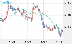 英ポンド/スイスフランチャート（GBP/CHF）1時間足