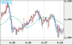 英ポンド/スイスフランチャート（GBP/CHF）1時間足