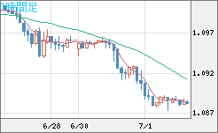 英ポンド/スイスフランチャート（GBP/CHF）1時間足