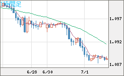 英ポンド/スイスフランチャート（GBP/CHF）1時間足