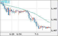 英ポンド/スイスフランチャート（GBP/CHF）1時間足