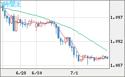 英ポンド/スイスフランチャート（GBP/CHF）1時間足