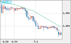 英ポンド/スイスフランチャート（GBP/CHF）1時間足
