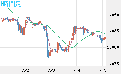 英ポンド/スイスフランチャート（GBP/CHF）1時間足