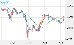 英ポンド/スイスフランチャート（GBP/CHF）1時間足