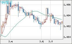 英ポンド/スイスフランチャート（GBP/CHF）1時間足