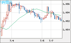 英ポンド/スイスフランチャート（GBP/CHF）1時間足