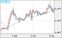 英ポンド/スイスフランチャート（GBP/CHF）1時間足