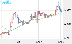 英ポンド/スイスフランチャート（GBP/CHF）1時間足