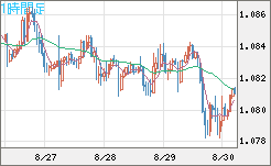 英ポンド/スイスフランチャート（GBP/CHF）1時間足