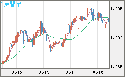 英ポンド/スイスフランチャート（GBP/CHF）1時間足