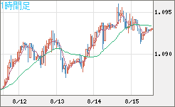 英ポンド/スイスフランチャート（GBP/CHF）1時間足