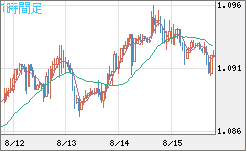 英ポンド/スイスフランチャート（GBP/CHF）1時間足