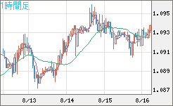 英ポンド/スイスフランチャート（GBP/CHF）1時間足