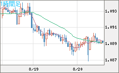 英ポンド/スイスフランチャート（GBP/CHF）1時間足