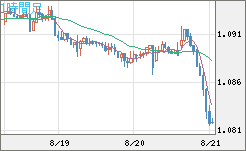 英ポンド/スイスフランチャート（GBP/CHF）1時間足