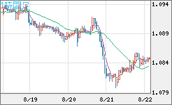 英ポンド/スイスフランチャート（GBP/CHF）1時間足