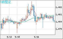 英ポンド/スイスフランチャート（GBP/CHF）1時間足