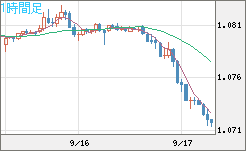 英ポンド/スイスフランチャート（GBP/CHF）1時間足