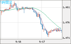 英ポンド/スイスフランチャート（GBP/CHF）1時間足