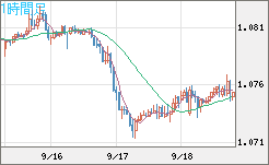 英ポンド/スイスフランチャート（GBP/CHF）1時間足