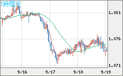 英ポンド/スイスフランチャート（GBP/CHF）1時間足