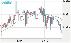 英ポンド/スイスフランチャート（GBP/CHF）1時間足