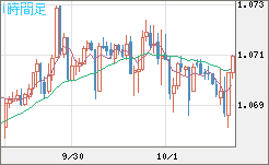 英ポンド/スイスフランチャート（GBP/CHF）1時間足