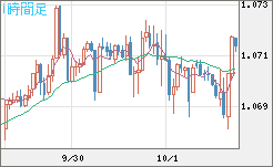 英ポンド/スイスフランチャート（GBP/CHF）1時間足
