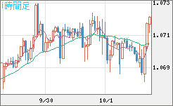 英ポンド/スイスフランチャート（GBP/CHF）1時間足