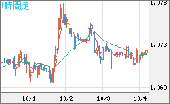英ポンド/スイスフランチャート（GBP/CHF）1時間足