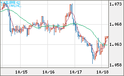 英ポンド/スイスフランチャート（GBP/CHF）1時間足